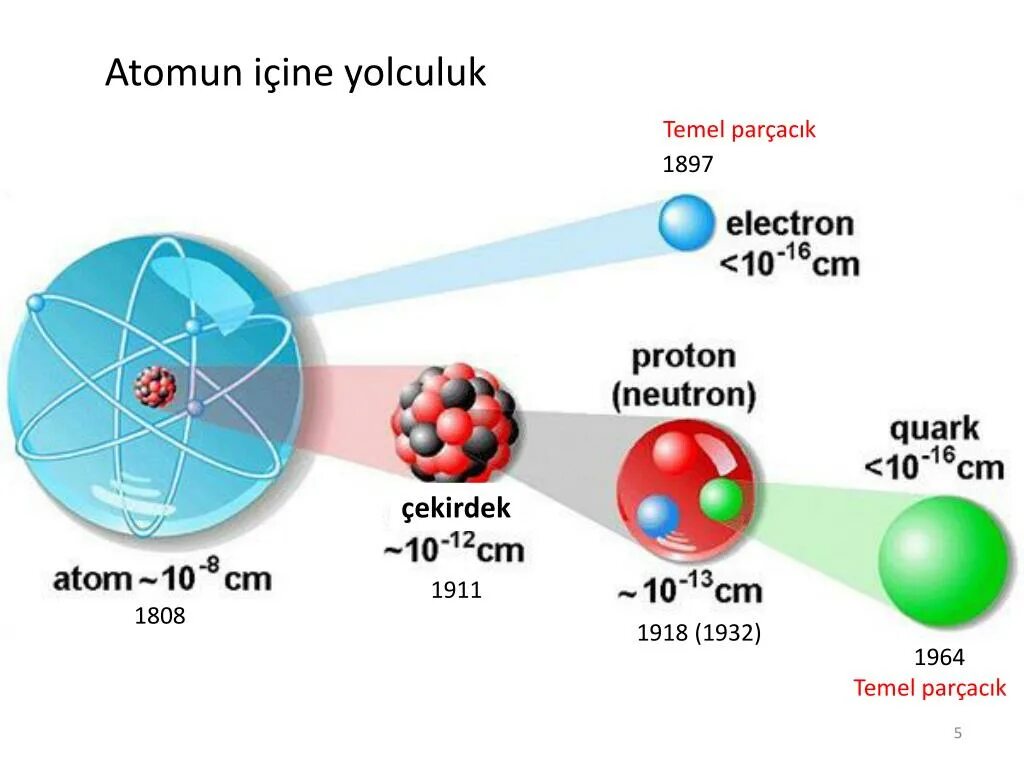 Из чего состоит протон атома. Модель кварка. Протон строение кварки. Строение атома кварки бозоны. Строение электрона кварки.
