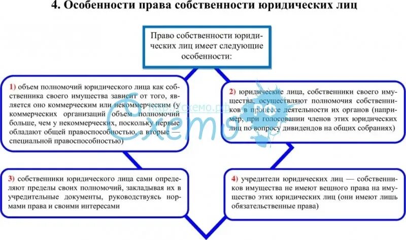 Охарактеризуйте право собственности юридических лиц. Специфика прав собственности.