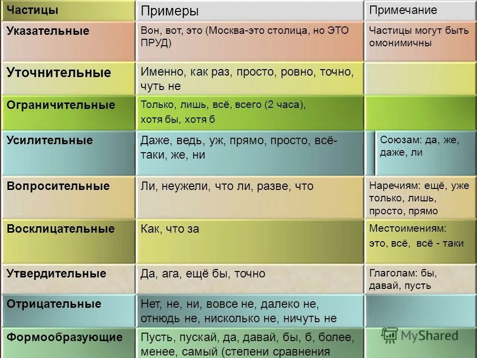 Подберите выделительно ограничительную частицу. Ограничительные частицы. выделительно-ограничительную частицу. частицы примеры. ограничитешльные часит.