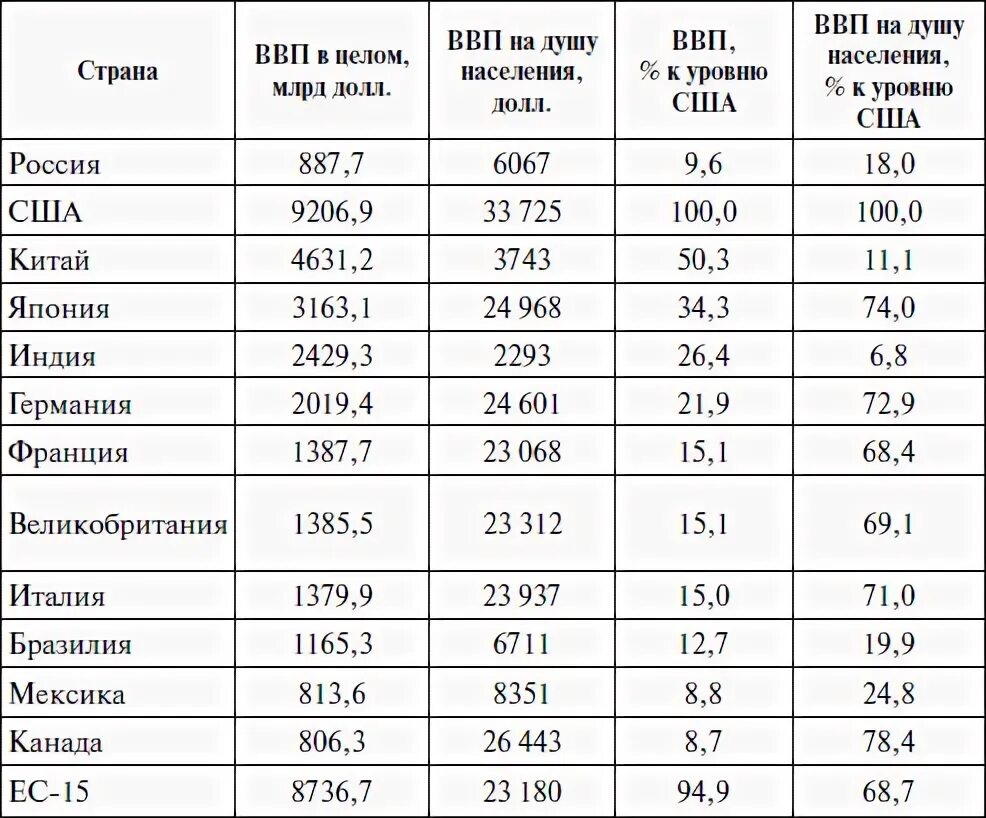 ВВП России по сравнению с другими странами таблица. Уровень ВВП стран таблица. Таблица стран по ВВП. Мировое ввп по странам