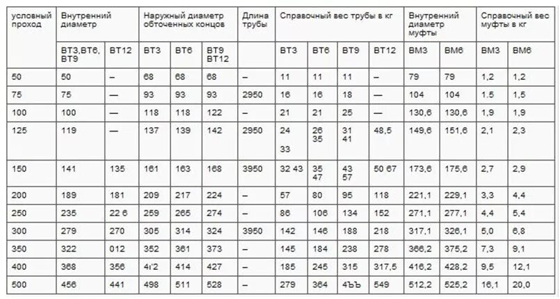 вес трубы диаметр 1000мм толщина стенки 12 мм. труба вгп наружный диаметр таблица. сколько весит чугунная канализационная труба диаметром 100 мм. вес трубы диаметр 100. вес трубы диаметр 100.