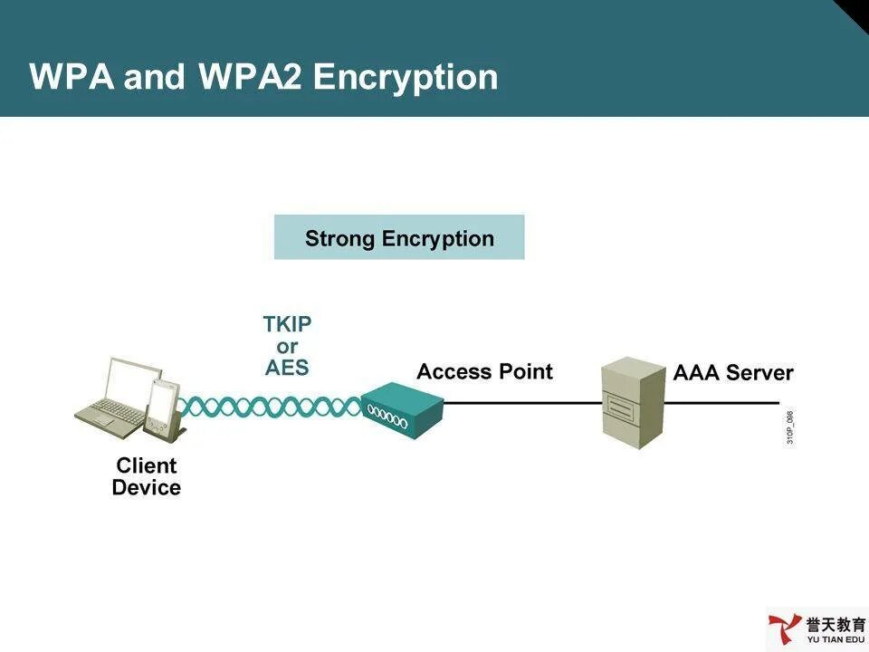Алгоритмы протоколы шифрования. Схема шифрования wpa2. шифрование wi-fi wpa2. протокол wpa2. протокол шифрования wpa,.