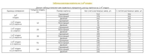 Нормы расхода раствора на кирпичную кладку