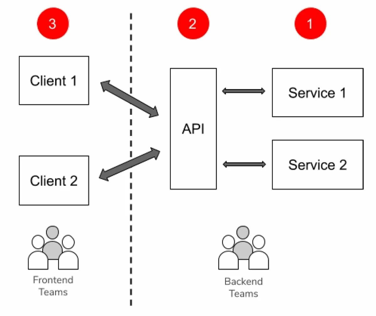 Api 1.1. API first подход. Rest API integration json. One API. API 1cloud обновление записиa.