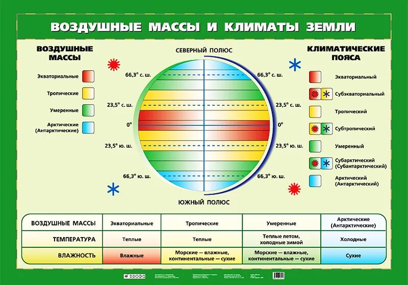 Какие воздушные массы в умеренном поясе зимой. Воздушные массы. наглядные пособия по географии. воздушные массы земли. воздушные массы летом и зимой.