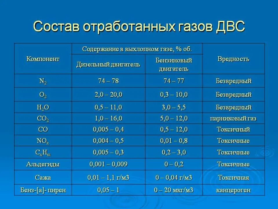 При сжигании топлива в атмосферу. Хим состав отработанных газов ДВС. Состав выхлопных газов таблица. Состав продуктов сгорания дизельного топлива таблица. Продукты горения дизельного топлива газа.