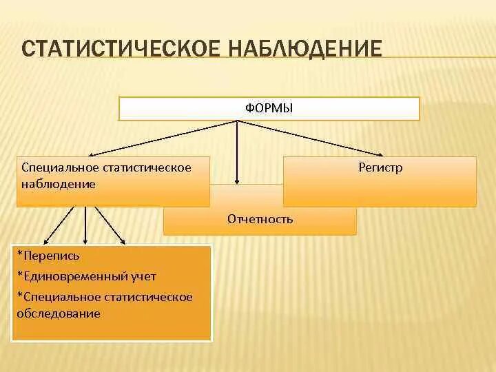 Формы статистического наблюдения. Виды статистического наблюдения. Формы статистического наблюдения в статистике. Статистическое наблюдение отчетность. Новая форма наблюдения