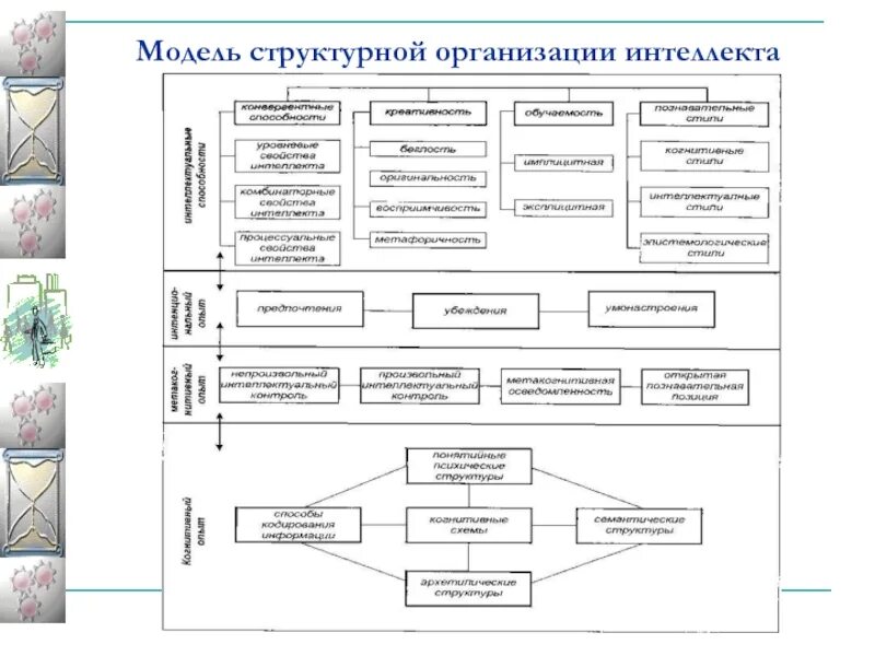 Структурная модель организации проекта Управление организационной единицей