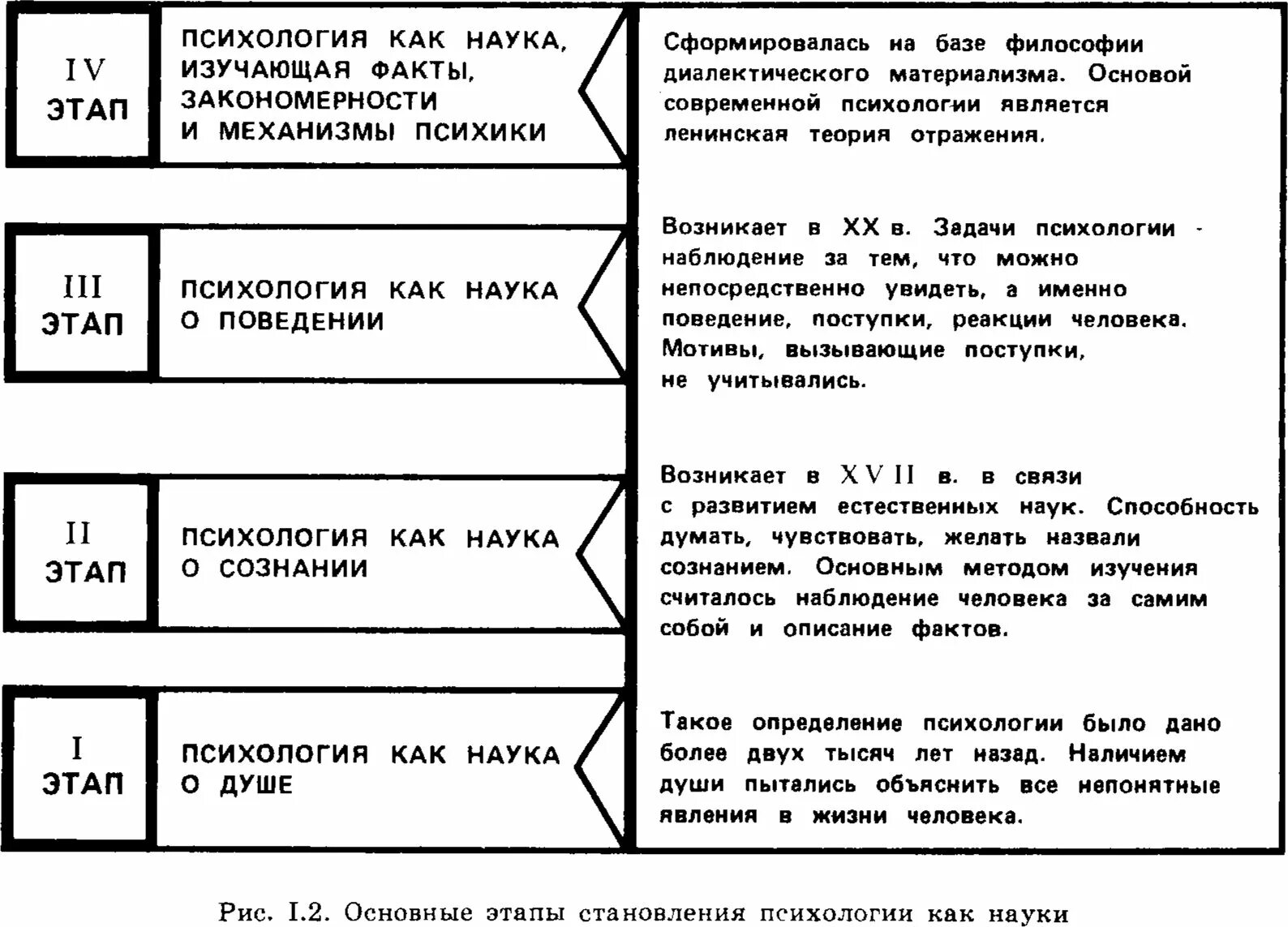 История становления психологии как науки таблица. История развития педагогической психологии как наука таблица. Этапы становления психологии схема. Этапы становления психологии таблица.