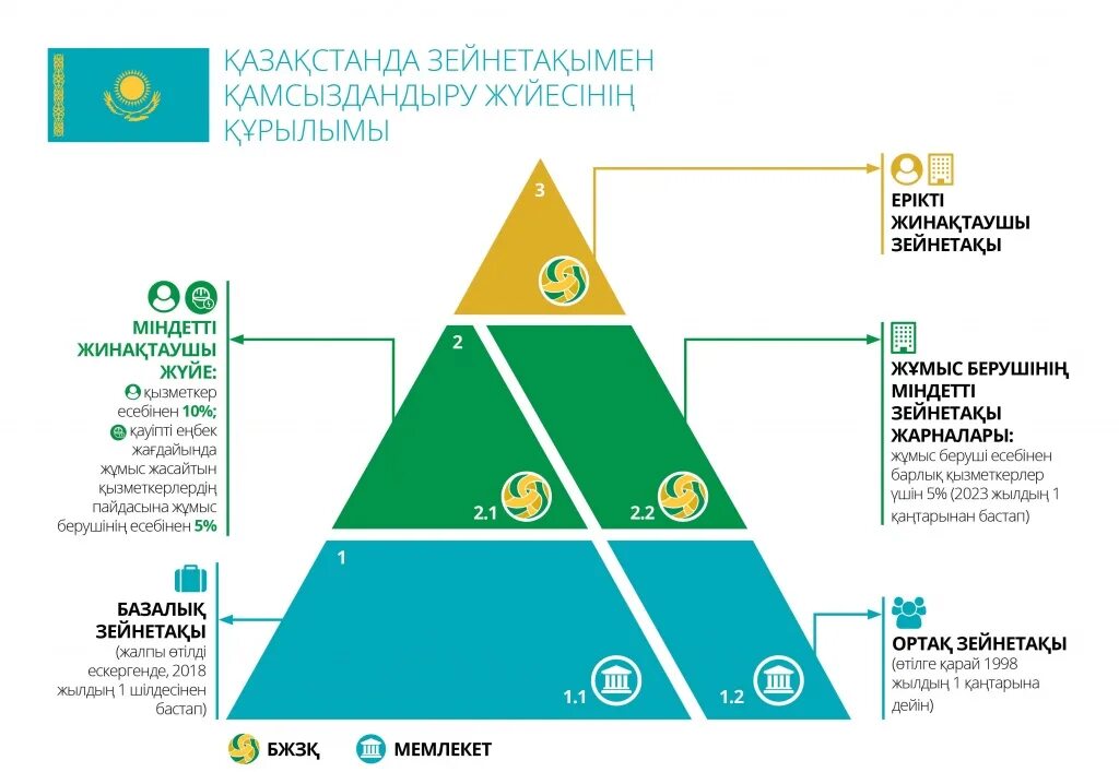 Расчет пенсии в казахстане. Пенсионная система Казахстана. Пенсионная система Казахстана презентация. Пенсионная система схема. Структура пенсионной системы.