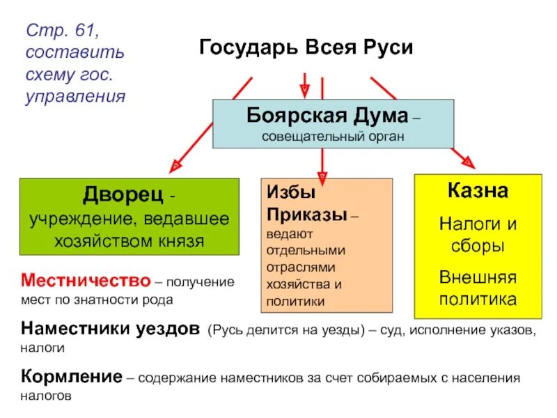 Великий князь, Государь всея Руси - Боярская Дума - ..... Система власти при Иване 3 схема. Схема органов государственного правления при Иване 3.