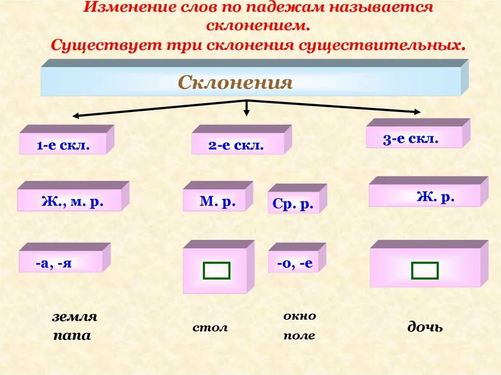 Как изменяются имена существительные. Наглядность три склонения имен существительных. Три склонения имён существительных 3 класс. Склонение изменение по падежам. 3 Склонения имен существительных 3 класс.