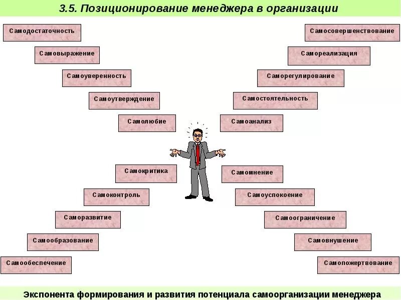 Качества самореализации человека. Понятие самореализация. Схема человека самореализация. Самореализация личности. Самореализация это в психологии.