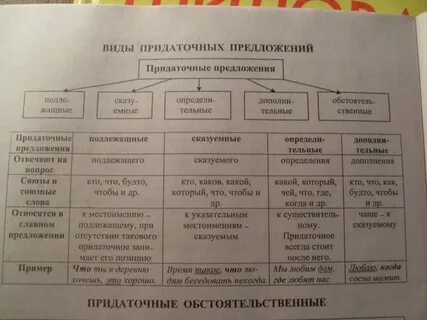 Типы придаточных предложений в русском языке таблица