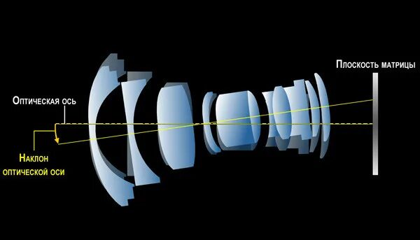 Ось объектива. Оптическая ось. Объектив со смещенной оптической осью. Оптическая схема объектива для матричного фотоприемника. Что называют оптической осью линзы