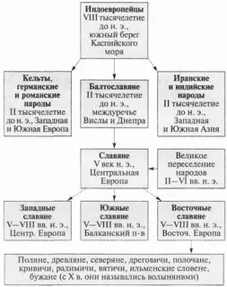 Происхождение славян схема