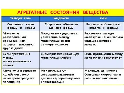 Вещества в твердом агрегатном состоянии примеры