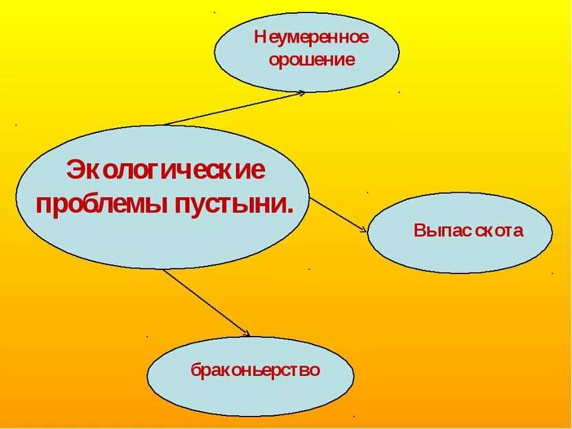 Экологические проблемы зоны пустынь и полупустынь. Экологические проблемы пустынь. Экологические проблемы зоны пустынь. Проблемы пустыни. Экологические проблемы пустыни 4.