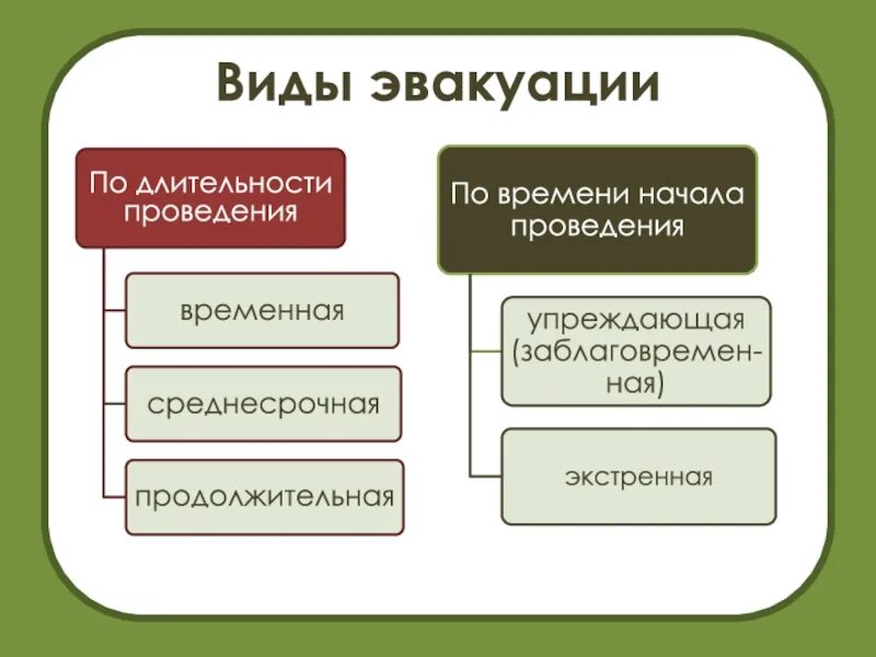 Виды эвакуации. Классификация видов эвакуации. Эвакуация по длительности проведения. Длительность проведения эвакуации.