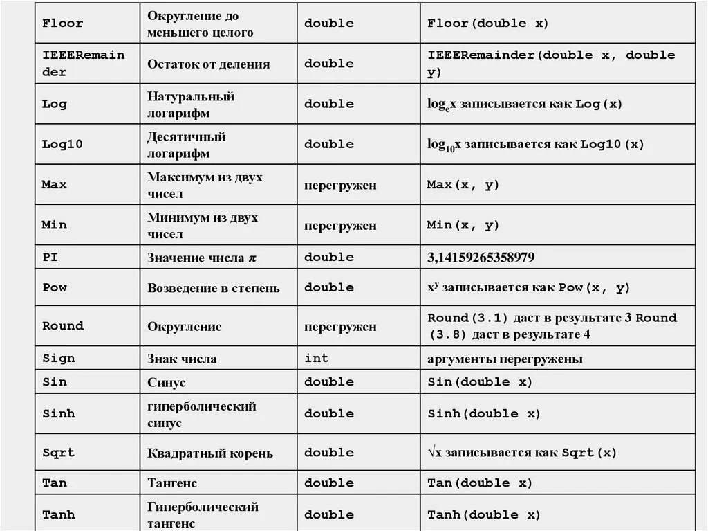 Список функций c. Операторы языка программирования си Шарп. Основные конструкции языка программирования c#. Команды языка программирования. Операторы языка программирования.