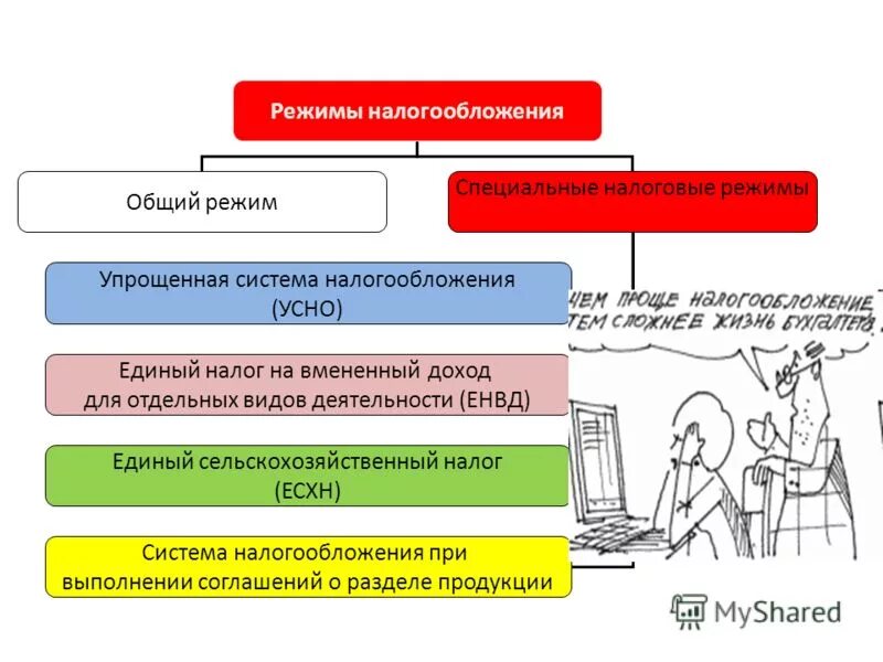 патент или усн. системы налогообложения. специальный налоговый режим упрощенный. специальные режимы налогообложения 2021 таблица. понятие специальных налоговых режимов.