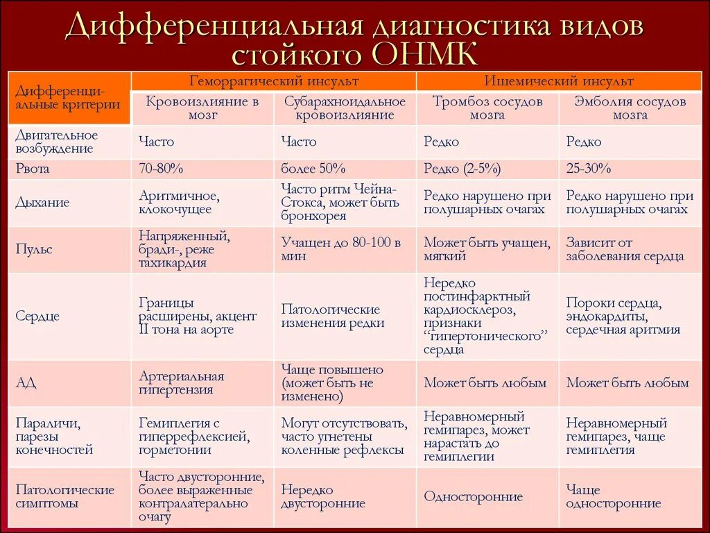 Дифференциальный диагноз ОНМК. Диф диагноз ишемического инсульта. Дифференциальный диагноз ишемического инсульта. Ишемический инсульт дифференциальная диагностика.