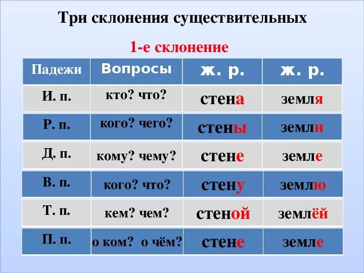 Верхушки какой падеж. Склонения. Склонение существительных. Склонение существительны. Склонение по падежам 3 класс.