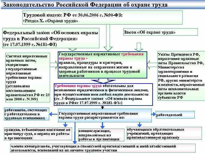 Федеральный закон 90 фз. Законодательство о труде и охране труда российской федерации. основные положения охраны труда. основные положения законодательства.