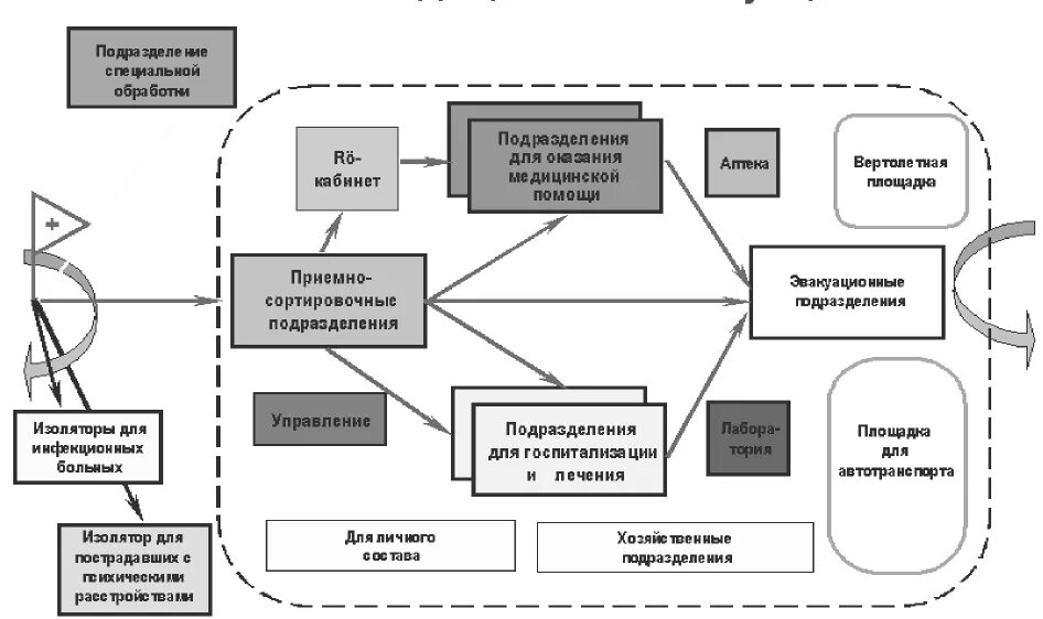 Схема этапа мед эвакуации. Принципиальная схема этапа медицинской эвакуации. Принципиальная схема этапа медицинской эвакуации. Схема развертывания догоспитального этапа медицинской эвакуации. Принципиальная схема развертывания этапа медицинской эвакуации.