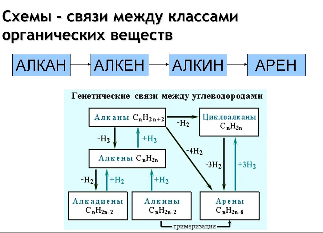 Генетическая связь между основными классами. Генетическая связь между классами неорганической химии. Схема генетической связи неорганических веществ. Генетическая связь между классами неорганических веществ 11 класс. Генетическая связь таблица 10 класс.