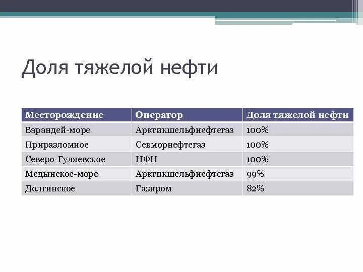 О тяжелой доле. Тяжелая нефть. Страны с тяжелой нефтью. Тяжелая нефть Россия.