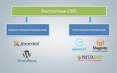 Other cms