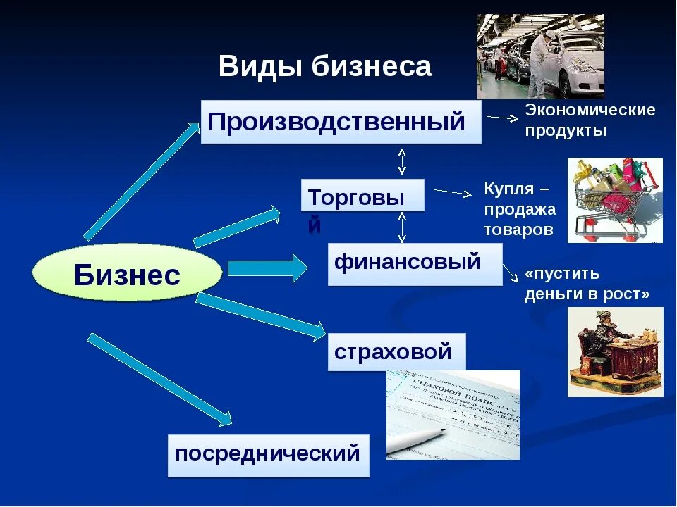 Виды бизнеса. Виды бизнеса и примеры. Производственный вид бизнеса. Виды и формы бизнеса.