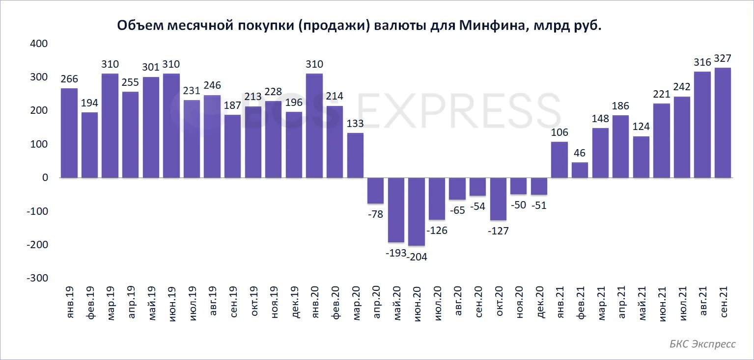 Сколько продано долларов цб. Объем скупки валюты ЦБ В 2022. Нефтегазовые доходы в марте упали на 300 миллиардов рублей.