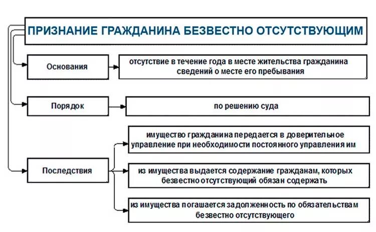 Основания признания гражданина умершим. Основания и порядок признания гражданина безвестно отсутствующим. Безвестное отсутствие и смерть гражданина схема. Алгоритм признание лица безвестно отсутствующим и умершим.. Безвестное отсутствие гражданина, объявление гражданина умершим..