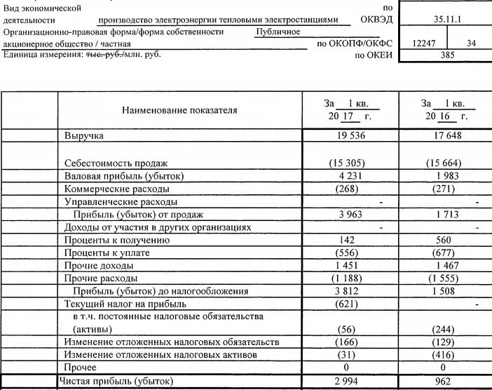 Изменение финансовых активов. Чистая прибыль форма 2. Изменение отложенных налоговых обязательств (активов). Отчет о финансовых результатах ПАО Энел Россия. Доходы и расходы ТЭС.