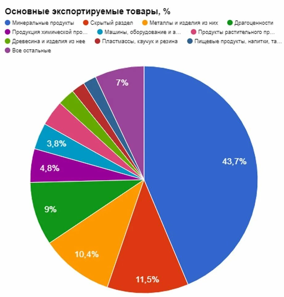 Основные экспортируемые товары. Структура экспорта России. Экспорт России. Экспорт России диаграмма. Отраслевая структура российского экспорта.