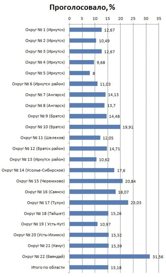 Явка на выборах по округам. Иркутск выборы явка. Явка на выборы по областям. Явка на выборы 2023 по регионам. Явка на выборах сайт