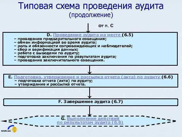 Внутренние аудиты в испытательной лаборатории. Типовая схема проведения аудита. Внутренний аудит схема. Алгоритм проведения внутреннего аудита. Проверка смк