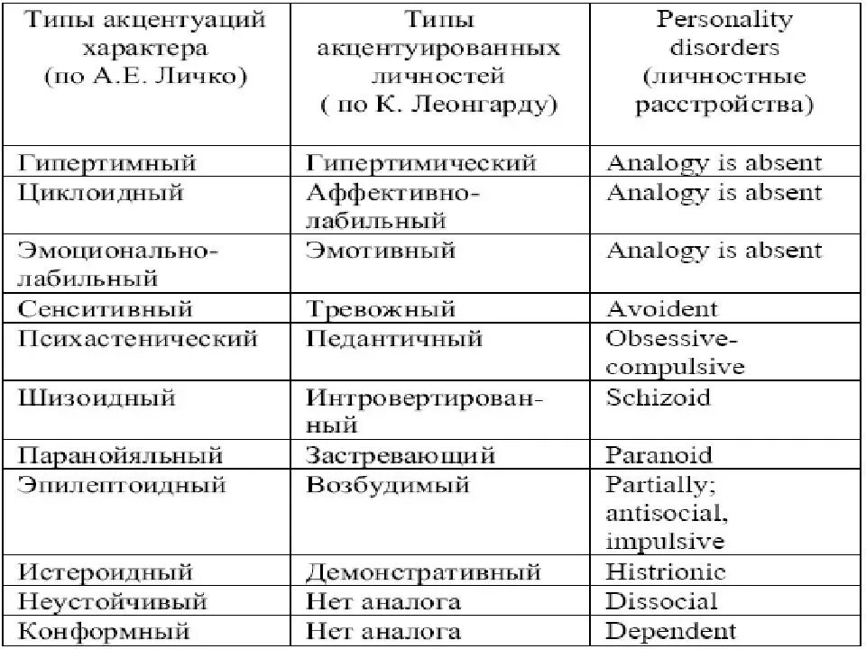 К акцентуациям характера относится. Акцентуации личности характеристика. Классификация Леонгарда и Личко. Типы характера по Леонгарду и Личко. Классификация Личко акцентуации характера.