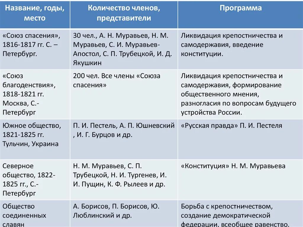 Названия тайных организаций. Тайные общества Декабристов таблица Союз спасения. Декабристы тайные общества таблица. Тайные общества 1816-1825 таблица.