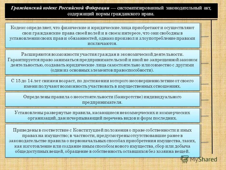 Гражданское законодательство россии. Гражданский кодекс примеры. Нормы ГК РФ. Нормы гражданского кодекса. Гражданский кодекс понятие.