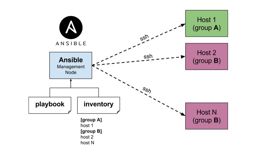 Ansible collections. Ansible. Ansible для начинающих. Ansible логотип. Ansible playbook.