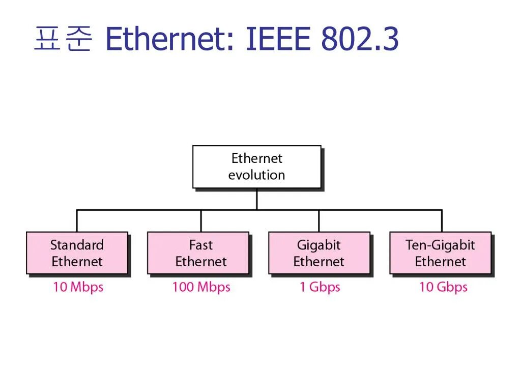 Стандарт 802.3 x. Стандарт 802.3 x