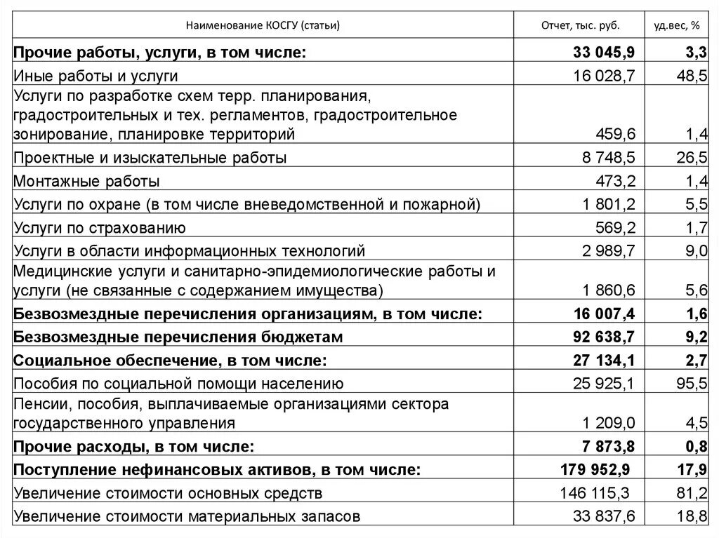 Отчет в тыс руб. Косгу 310.312. 310 700 Косгу. Наименование косгу. Косгу расходов таблица.