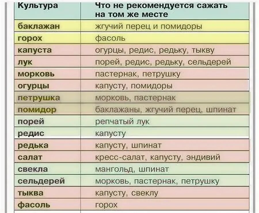 Севооборот на грядках таблица. Соседство овощей на грядках. Предшественники на грядке. Соседство овощей на грядках таблица.