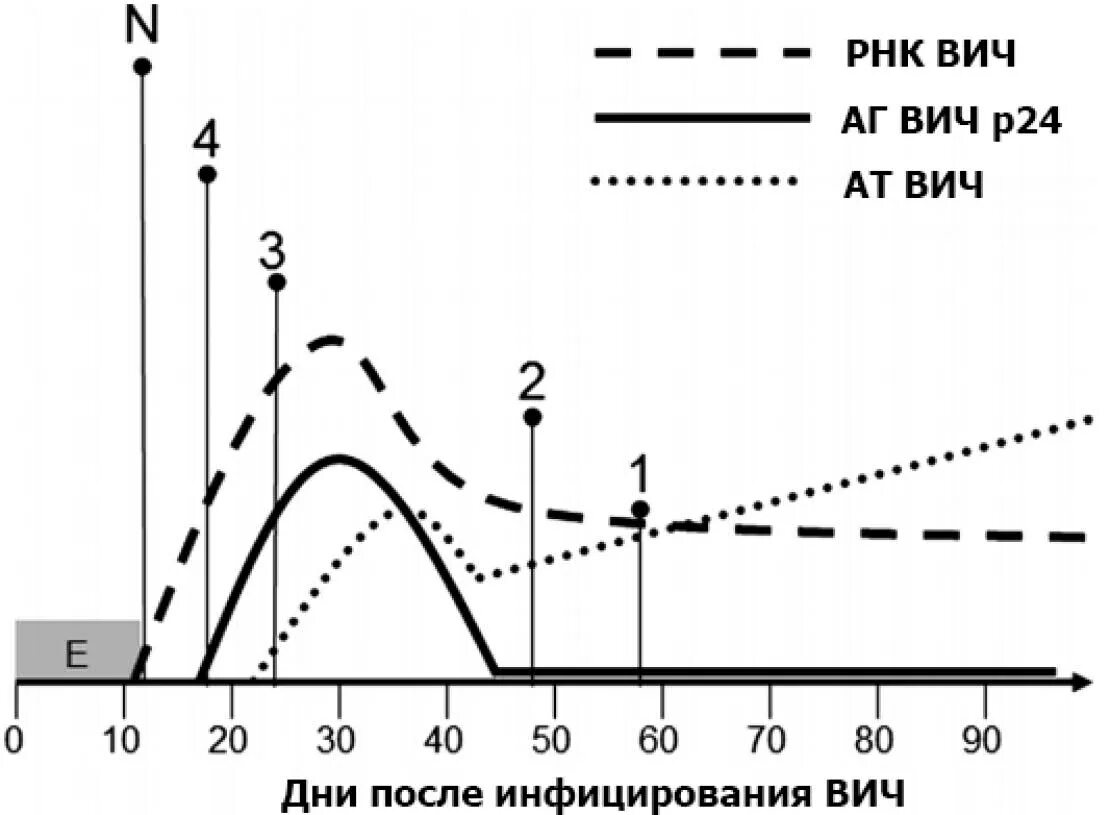 Тест анализ на вич. ВИЧ график тест. ИФА 4 поколения на ВИЧ. Тест на ВИЧ 4 ИФА через месяц. ИФА 4 поколения на ВИЧ через 3 недели.