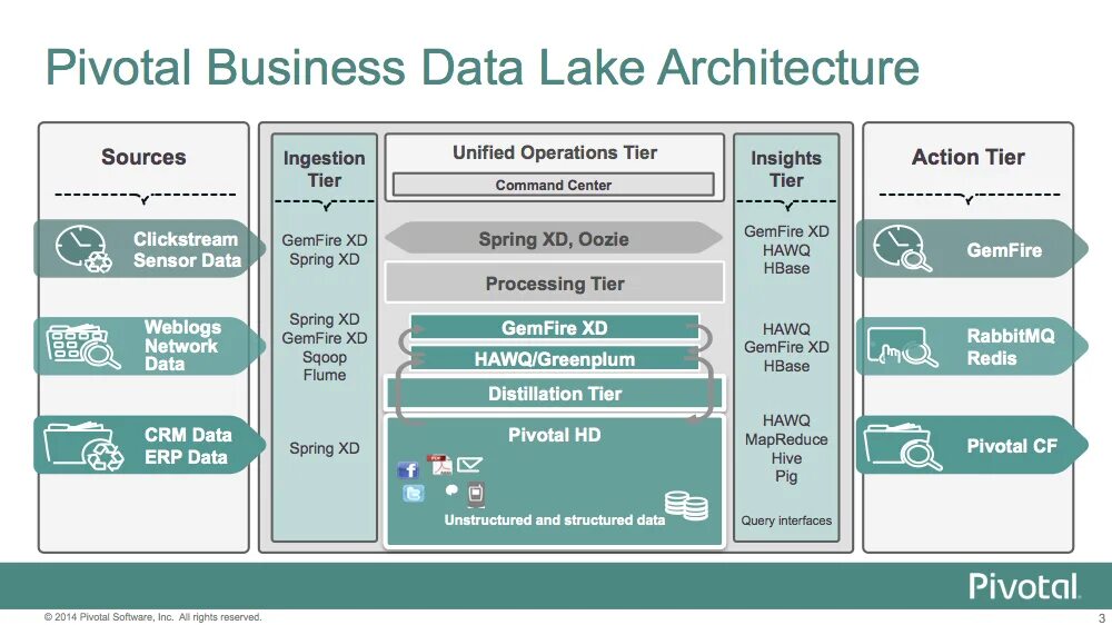 Data architecture. Data Lake архитектура. Data Lake Hadoop. Data Lake DWH. Data Lake слои.