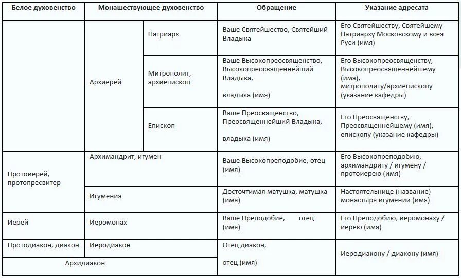 Обращение к священнику в православии. Официальное обращение к священнослужителям. Обращение к священнослужителям православной церкви. Обращения к православному духовенству.