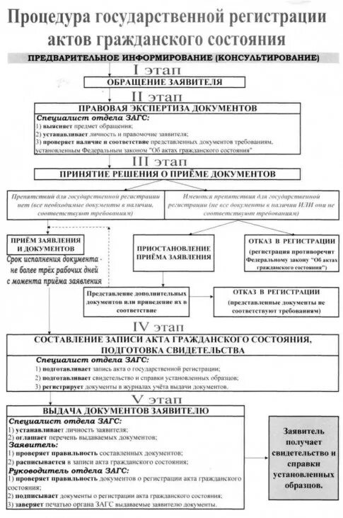 N 143 фз об актах гражданского состояния. Схема акты гражданского состояния. Порядок регистрации актов гражданского состояния. Порядок регистрации актов акты гражданского состояния. Виды актов гражданского состояния схема.